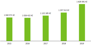 Celkové náklady na odpady v Kč