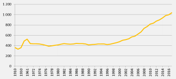 Vývoj počtu obyvatel v posledních 100 letech