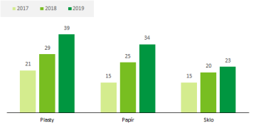 Množství tříděného odpadu za rok (tuny)