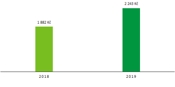 Náklady na 1 tunu směsného odpadu v Kč