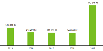Roční ztráta odpadového hospodářství obce v Kč