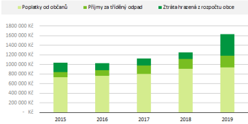 Zdroje financování nákladů na odpady v Kč
